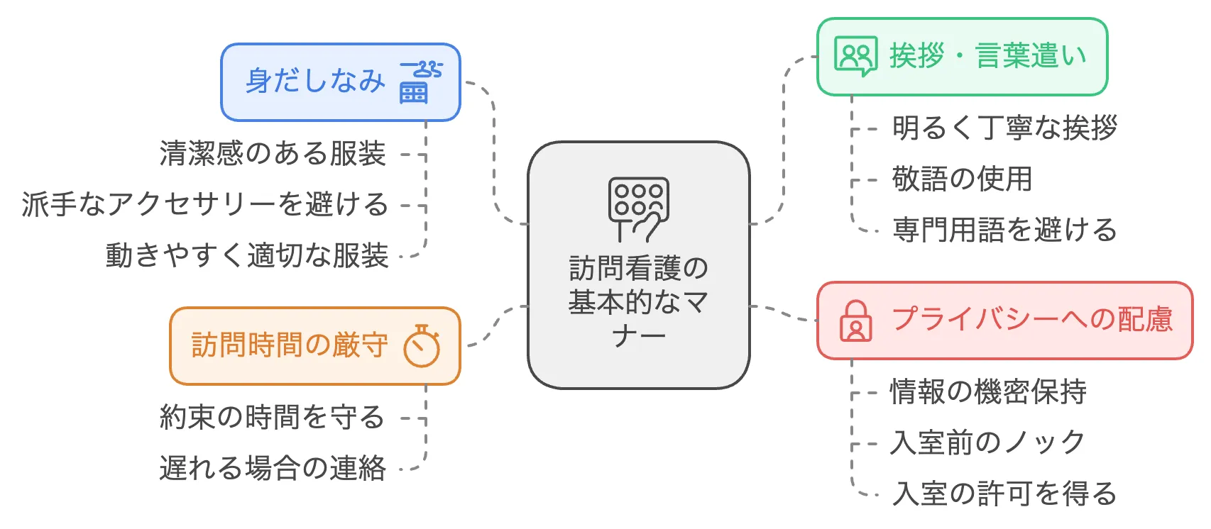 訪問看護の基本的な4つのマナー